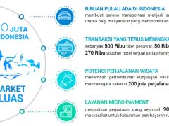 fakta fastravel bisnis zaman millenial